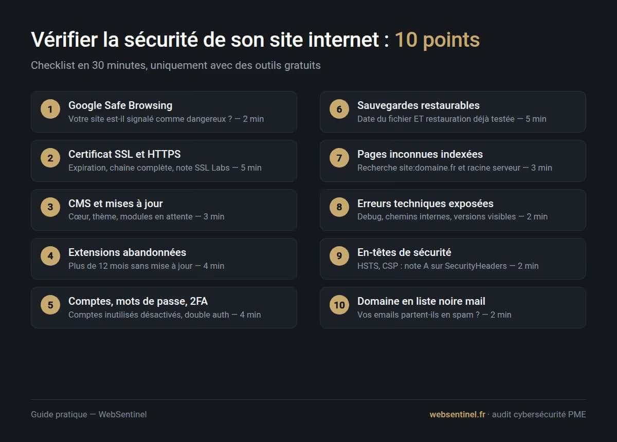 Checklist des 10 points pour vérifier la sécurité d'un site internet en 30 minutes