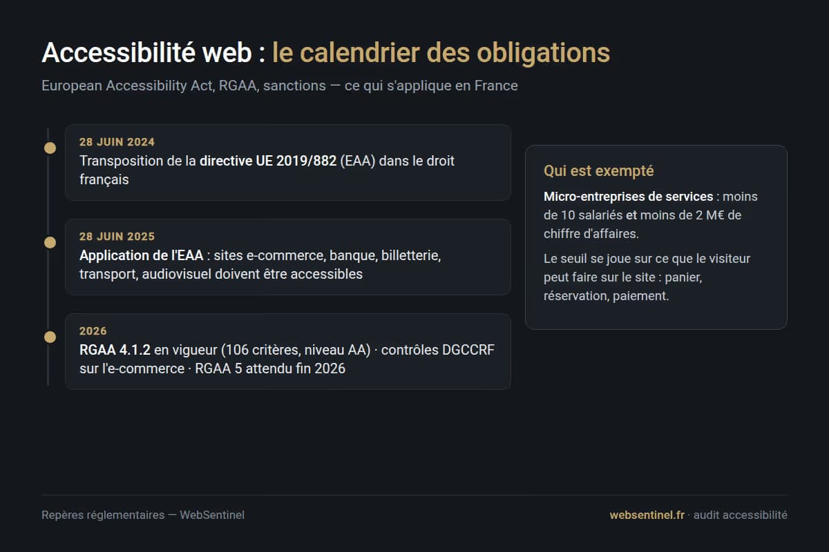 Calendrier des obligations d'accessibilité web en France 2024-2026 et seuil d'exemption des micro-entreprises