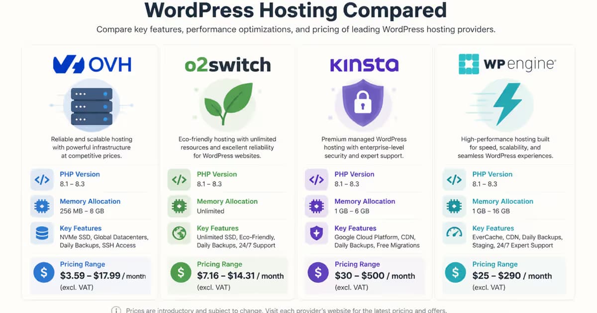 Comparaison d'hébergeurs WordPress (OVH, o2switch, Kinsta, WP Engine) avec leurs principales caractéristiques