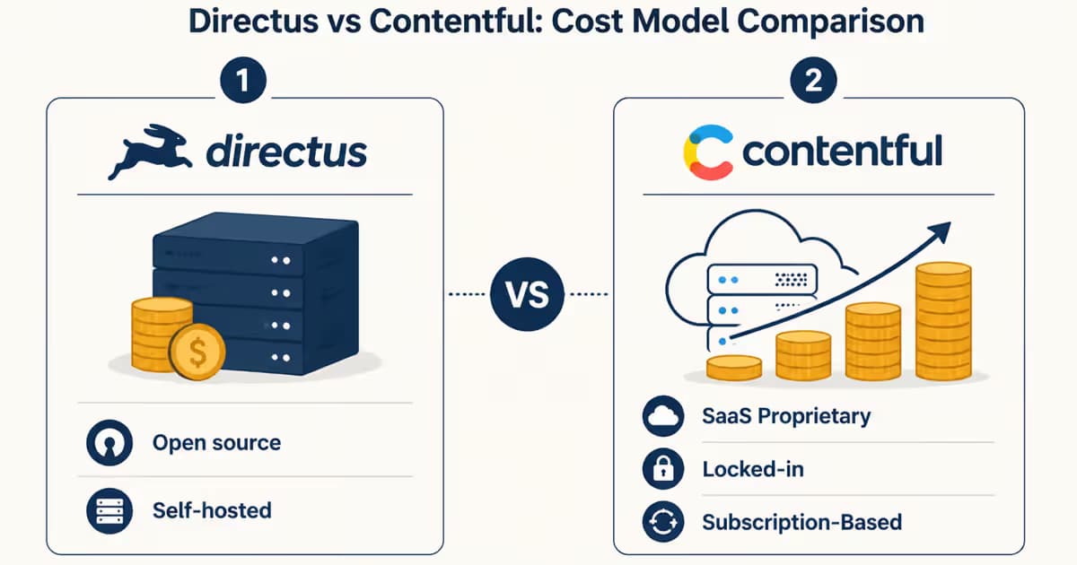 Coût de Directus (Open source) vs Contentful (SaaS Propriétaire)